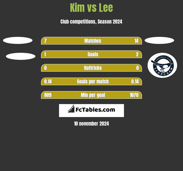 Kim vs Lee h2h player stats