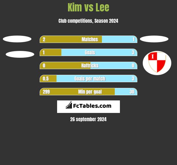 Kim vs Lee h2h player stats