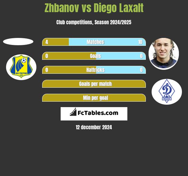 Zhbanov vs Diego Laxalt h2h player stats