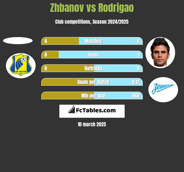 Zhbanov vs Rodrigao h2h player stats