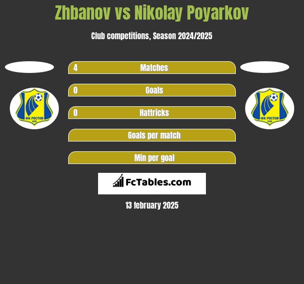 Zhbanov vs Nikolay Poyarkov h2h player stats