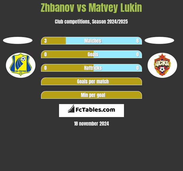 Zhbanov vs Matvey Lukin h2h player stats