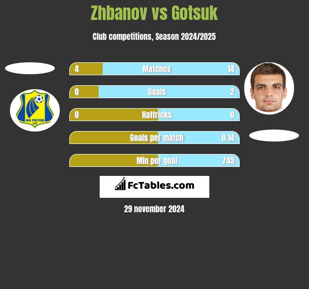 Zhbanov vs Gotsuk h2h player stats