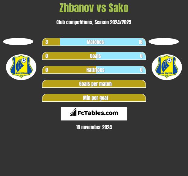 Zhbanov vs Sako h2h player stats