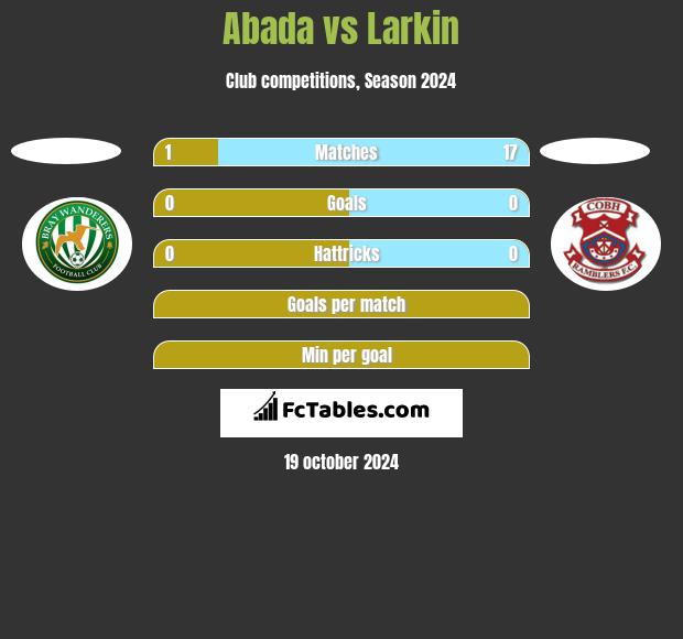 Abada vs Larkin h2h player stats