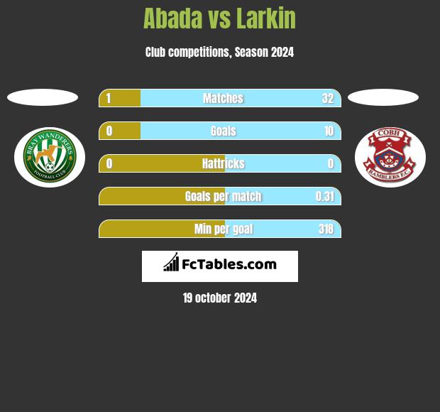 Abada vs Larkin h2h player stats