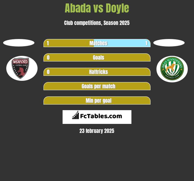 Abada vs Doyle h2h player stats