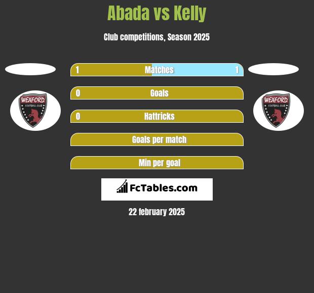 Abada vs Kelly h2h player stats