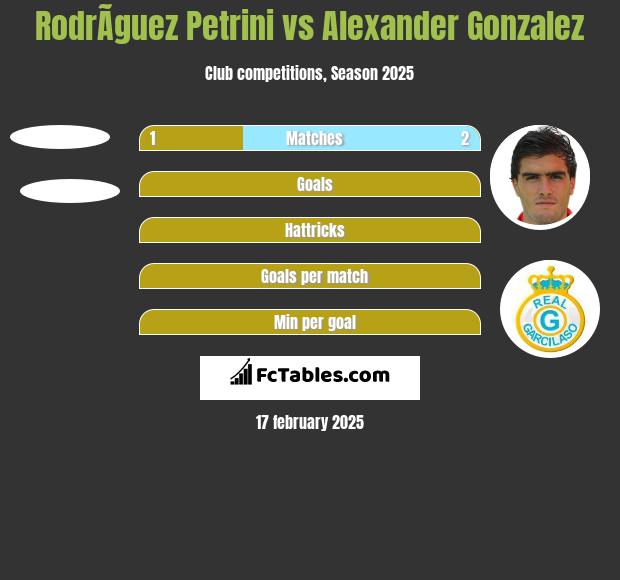 RodrÃ­guez Petrini vs Alexander Gonzalez h2h player stats