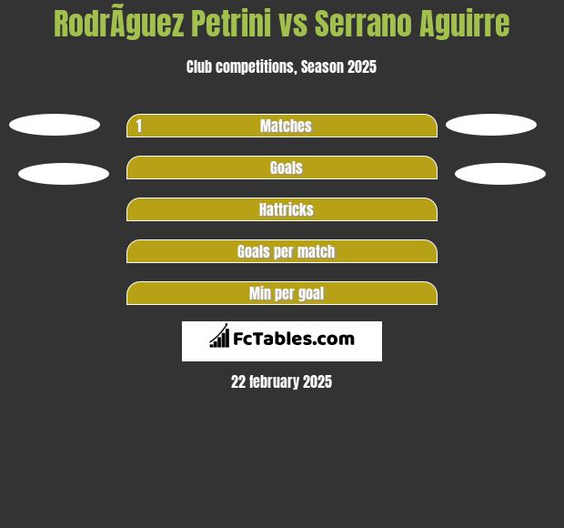 RodrÃ­guez Petrini vs Serrano Aguirre h2h player stats