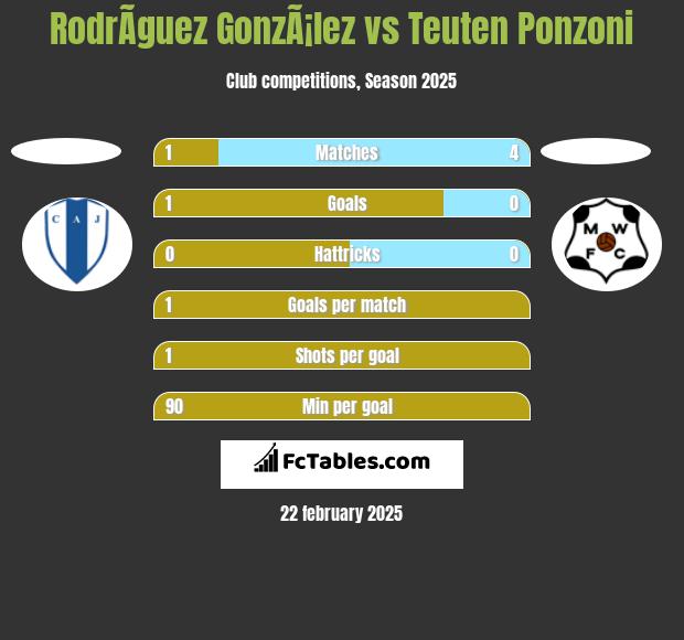 RodrÃ­guez GonzÃ¡lez vs Teuten Ponzoni h2h player stats