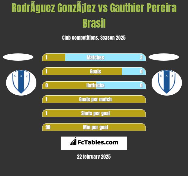 RodrÃ­guez GonzÃ¡lez vs Gauthier Pereira Brasil h2h player stats