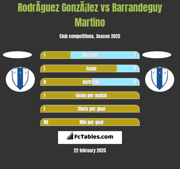 RodrÃ­guez GonzÃ¡lez vs Barrandeguy Martino h2h player stats