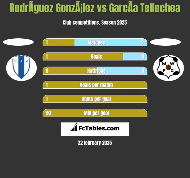 RodrÃ­guez GonzÃ¡lez vs GarcÃ­a Tellechea h2h player stats