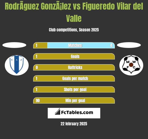 RodrÃ­guez GonzÃ¡lez vs Figueredo Vilar del Valle h2h player stats