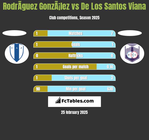 RodrÃ­guez GonzÃ¡lez vs De Los Santos Viana h2h player stats