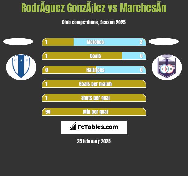 RodrÃ­guez GonzÃ¡lez vs MarchesÃ­n h2h player stats