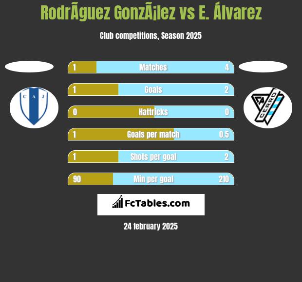 RodrÃ­guez GonzÃ¡lez vs E. Álvarez h2h player stats