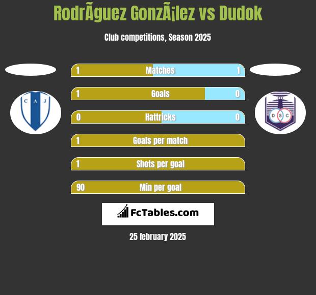 RodrÃ­guez GonzÃ¡lez vs Dudok h2h player stats