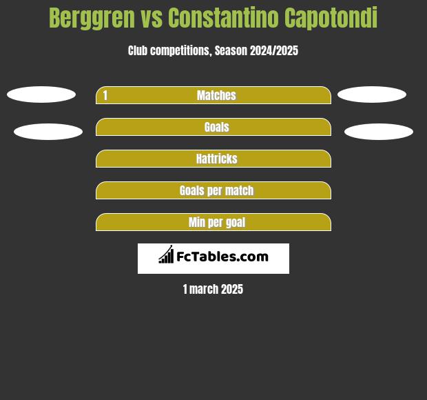 Berggren vs Constantino Capotondi h2h player stats