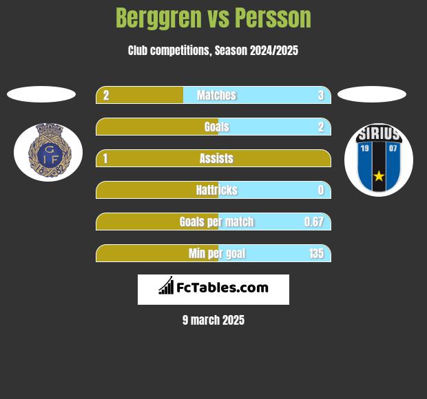 Berggren vs Persson h2h player stats