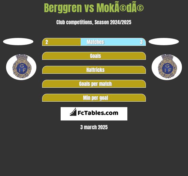 Berggren vs MokÃ©dÃ© h2h player stats