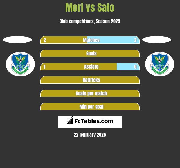 Mori vs Sato h2h player stats