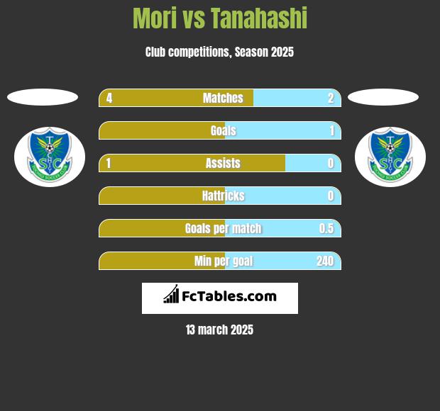 Mori vs Tanahashi h2h player stats