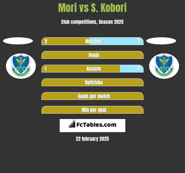 Mori vs S. Kobori h2h player stats