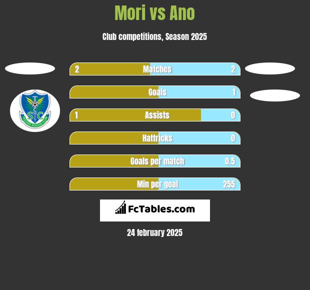 Mori vs Ano h2h player stats