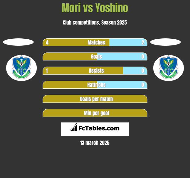 Mori vs Yoshino h2h player stats