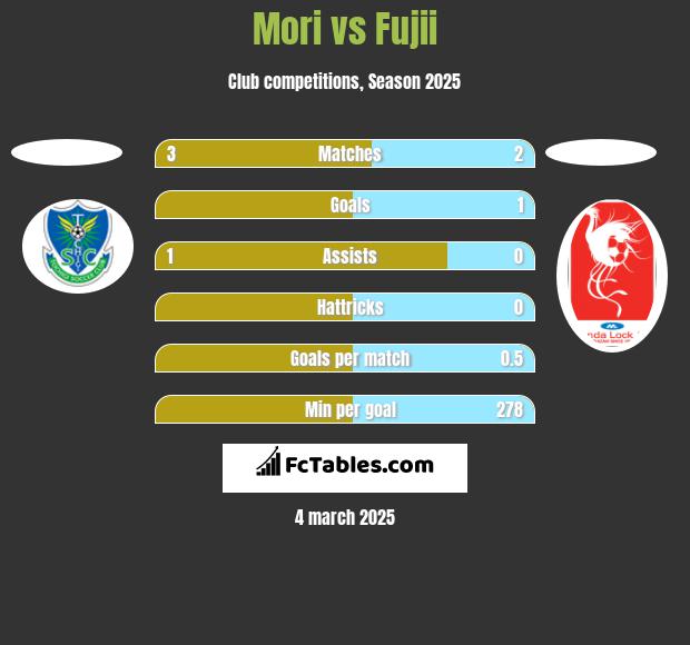 Mori vs Fujii h2h player stats