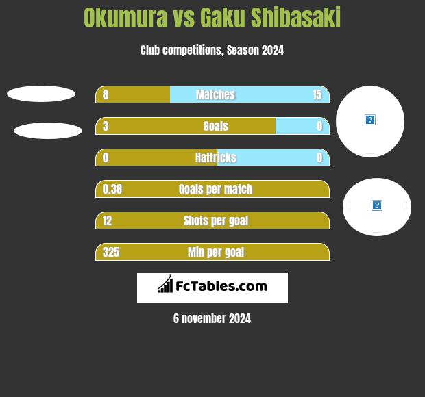 Okumura vs Gaku Shibasaki h2h player stats