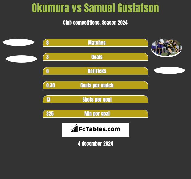 Okumura vs Samuel Gustafson h2h player stats