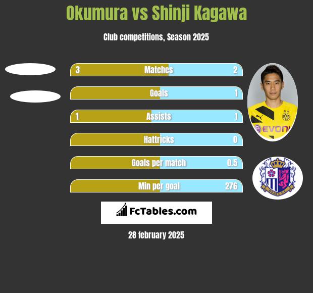 Okumura vs Shinji Kagawa h2h player stats