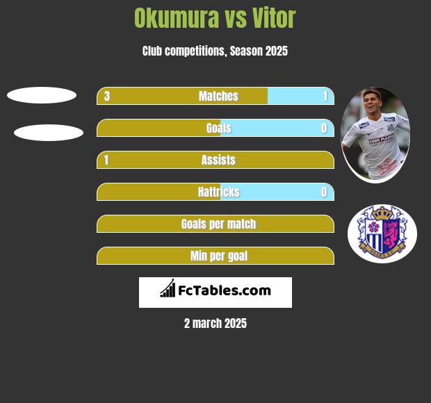 Okumura vs Vitor h2h player stats