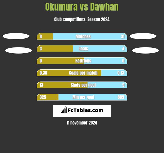 Okumura vs Dawhan h2h player stats