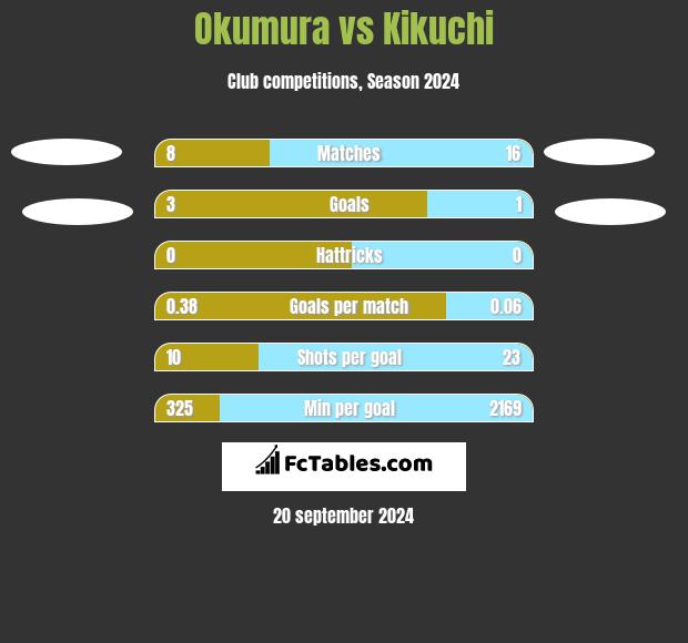 Okumura vs Kikuchi h2h player stats