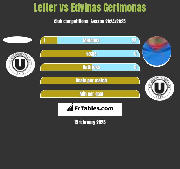 Lefter vs Edvinas Gertmonas h2h player stats