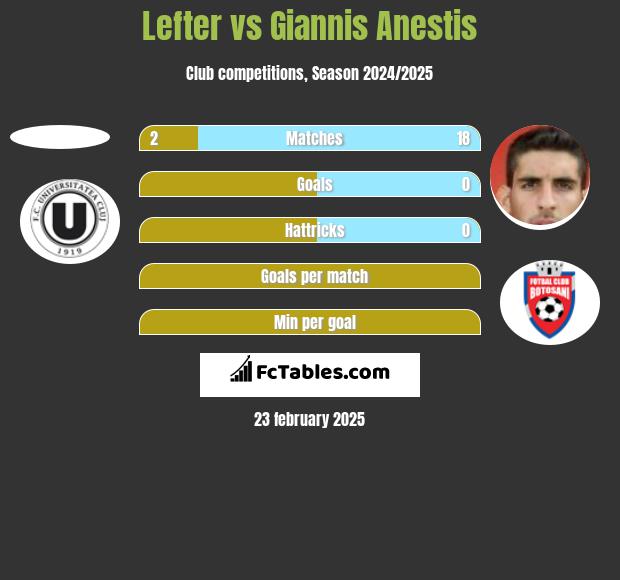 Lefter vs Giannis Anestis h2h player stats