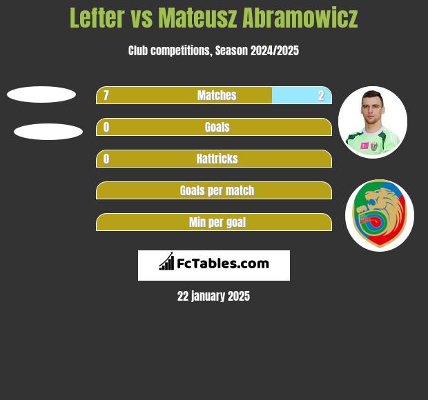 Lefter vs Mateusz Abramowicz h2h player stats