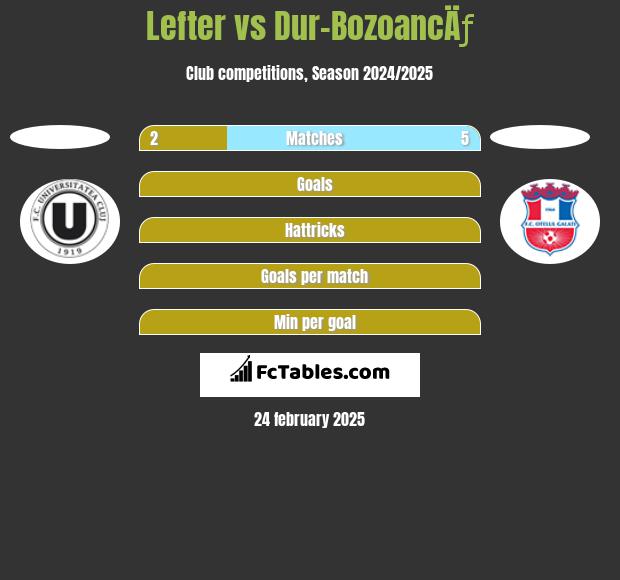 Lefter vs Dur-BozoancÄƒ h2h player stats