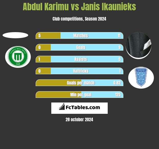 Abdul Karimu vs Janis Ikaunieks h2h player stats