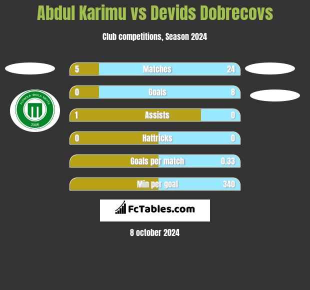 Abdul Karimu vs Devids Dobrecovs h2h player stats