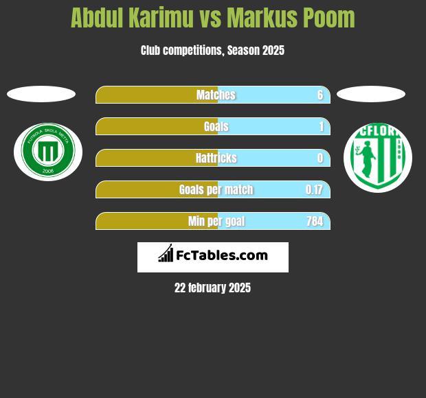 Abdul Karimu vs Markus Poom h2h player stats