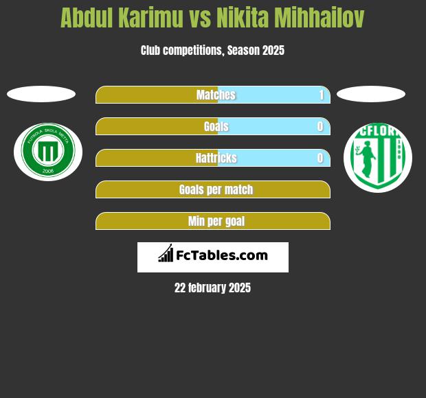 Abdul Karimu vs Nikita Mihhailov h2h player stats