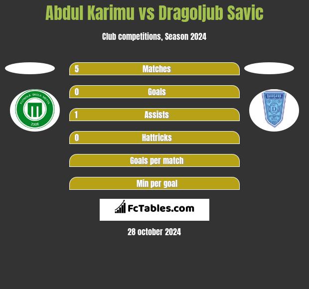 Abdul Karimu vs Dragoljub Savic h2h player stats