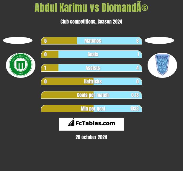 Abdul Karimu vs DiomandÃ© h2h player stats