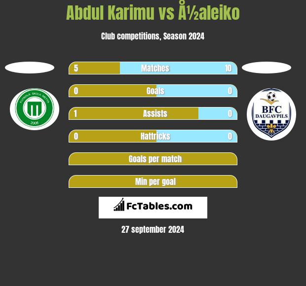 Abdul Karimu vs Å½aleiko h2h player stats