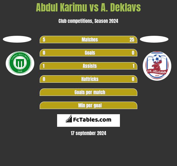 Abdul Karimu vs A. Deklavs h2h player stats